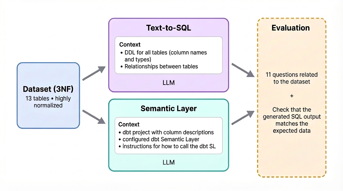 Diagram showing the four benchmark configurations: Text-to-SQL, Minimal Semantic Layer, Modeled Semantic Layer, and Text-to-SQL on modeled data